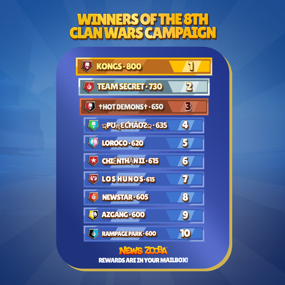 Winners of the 8th Clan Wars Campaign: Top 10 clans ranking, led by KONGS with 800 Fame
